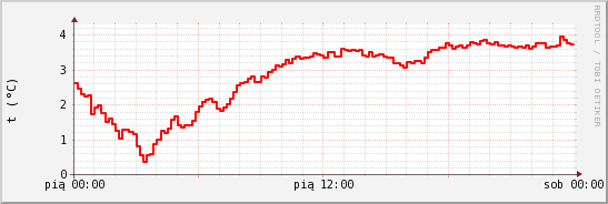 wykres przebiegu zmian temp powietrza