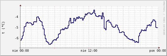 wykres przebiegu zmian temp. punktu rosy