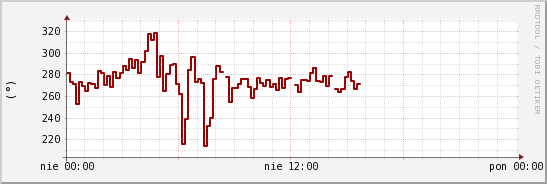 wykres przebiegu zmian kierunek wiatru (średni)