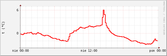 wykres przebiegu zmian temp powietrza