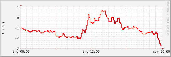 wykres przebiegu zmian temp powietrza