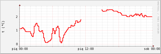 wykres przebiegu zmian temp powietrza