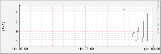 wykres przebiegu zmian średnia prędkość wiatru