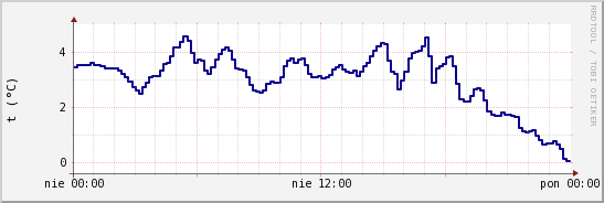 wykres przebiegu zmian temp. punktu rosy