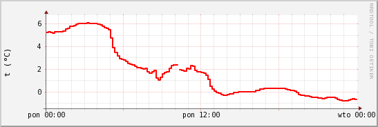 wykres przebiegu zmian temp powietrza