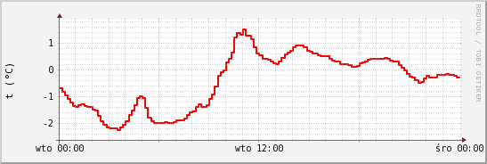 wykres przebiegu zmian temp powietrza