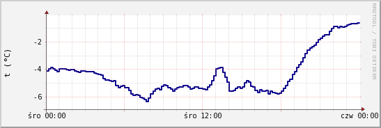 wykres przebiegu zmian temp. punktu rosy