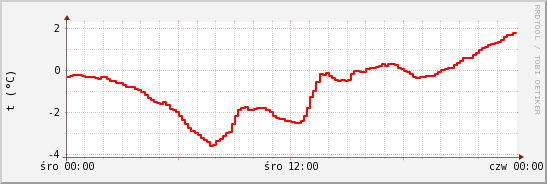 wykres przebiegu zmian temp powietrza