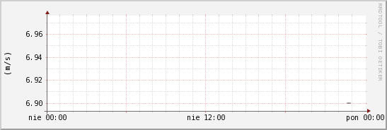 wykres przebiegu zmian średnia prędkość wiatru