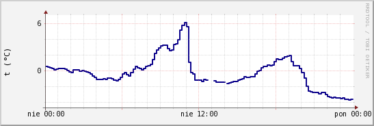 wykres przebiegu zmian temp. punktu rosy