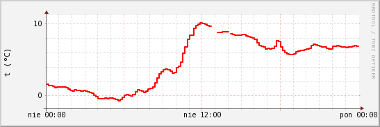wykres przebiegu zmian temp powietrza