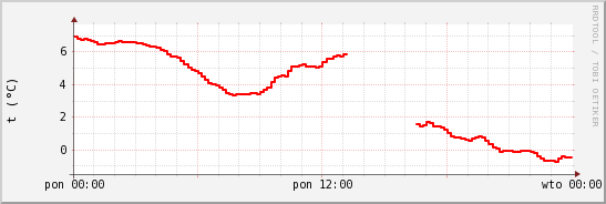 wykres przebiegu zmian temp powietrza