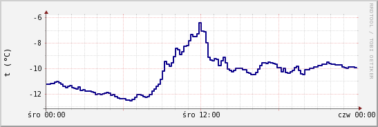 wykres przebiegu zmian temp. punktu rosy