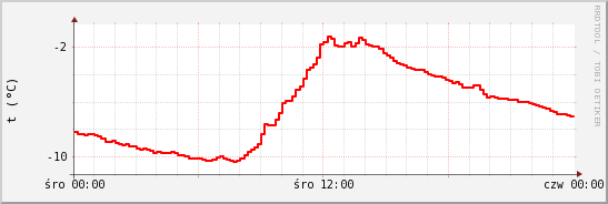 wykres przebiegu zmian temp powietrza