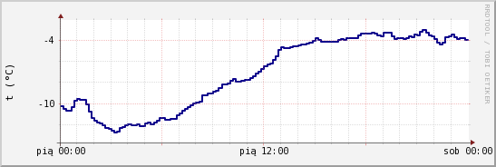 wykres przebiegu zmian temp. punktu rosy