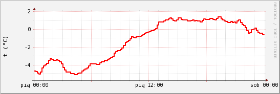 wykres przebiegu zmian temp powietrza