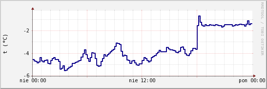 wykres przebiegu zmian temp. punktu rosy