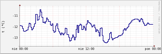 wykres przebiegu zmian temp. punktu rosy