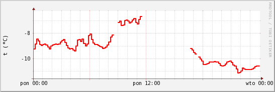 wykres przebiegu zmian temp powietrza