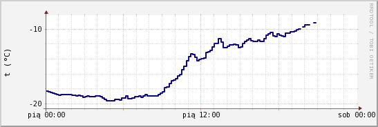 wykres przebiegu zmian temp. punktu rosy