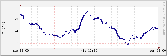 wykres przebiegu zmian temp. punktu rosy