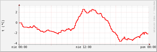 wykres przebiegu zmian temp powietrza