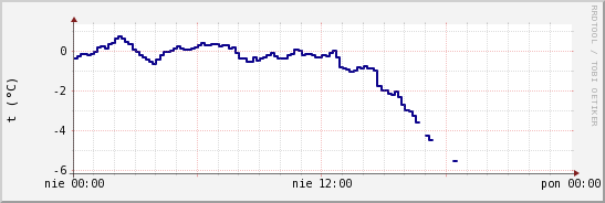 wykres przebiegu zmian temp. punktu rosy