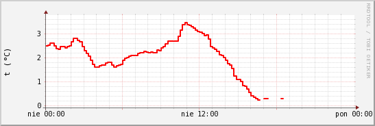 wykres przebiegu zmian temp powietrza