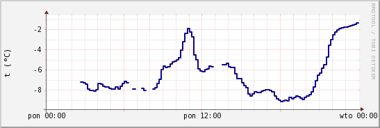 wykres przebiegu zmian temp. punktu rosy