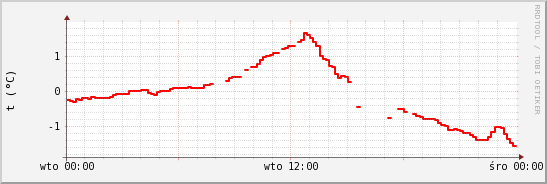 wykres przebiegu zmian temp powietrza