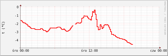 wykres przebiegu zmian temp powietrza