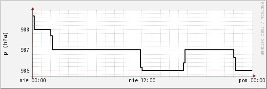 wykres przebiegu zmian ciśnienie