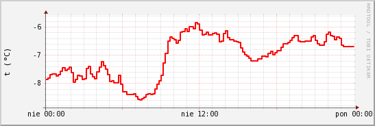 wykres przebiegu zmian temp powietrza