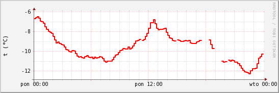 wykres przebiegu zmian temp powietrza