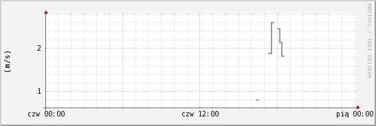 wykres przebiegu zmian średnia prędkość wiatru