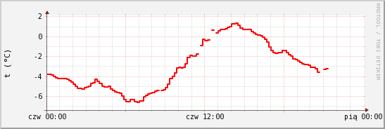 wykres przebiegu zmian temp powietrza