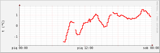 wykres przebiegu zmian temp powietrza