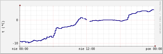 wykres przebiegu zmian temp. punktu rosy