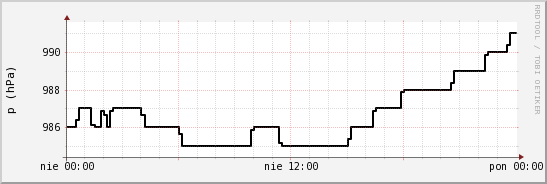 wykres przebiegu zmian ciśnienie