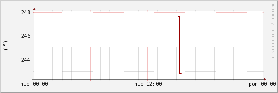 wykres przebiegu zmian kierunek wiatru (średni)