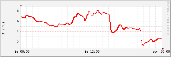 wykres przebiegu zmian temp powietrza