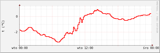 wykres przebiegu zmian temp powietrza