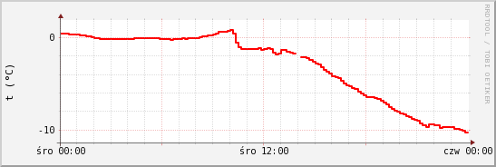 wykres przebiegu zmian temp powietrza