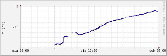 wykres przebiegu zmian temp. punktu rosy