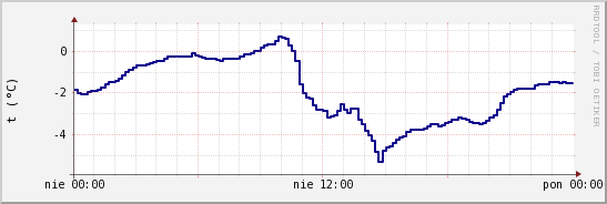 wykres przebiegu zmian temp. punktu rosy