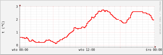 wykres przebiegu zmian temp powietrza