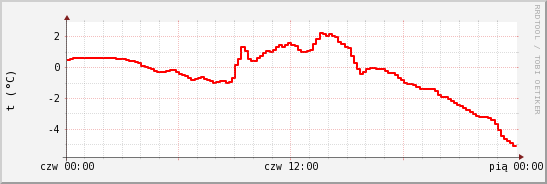 wykres przebiegu zmian temp powietrza