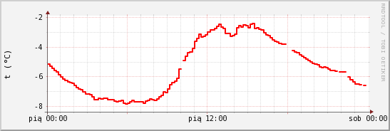 wykres przebiegu zmian temp powietrza