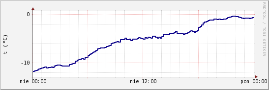 wykres przebiegu zmian temp. punktu rosy