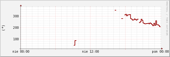 wykres przebiegu zmian kierunek wiatru (średni)